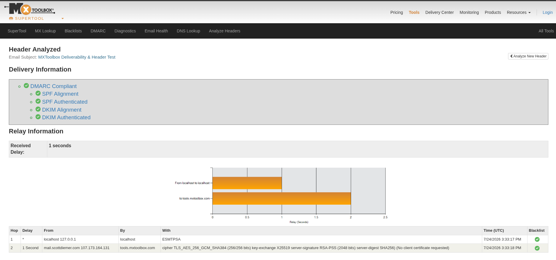 MXToolbox Header Analysis Results